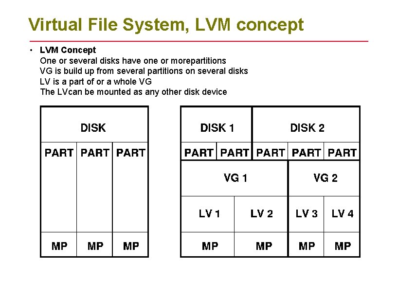 Virtual File System, LVM concept • LVM Concept One or several disks have one