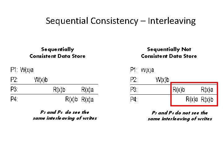 Sequential Consistency – Interleaving Sequentially Consistent Data Store P 3 and P 4 do