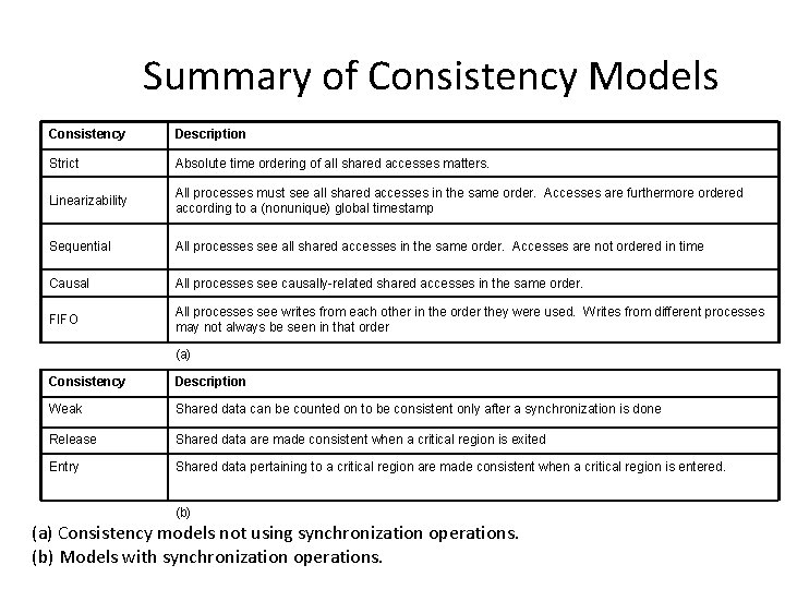 Summary of Consistency Models Consistency Description Strict Absolute time ordering of all shared accesses