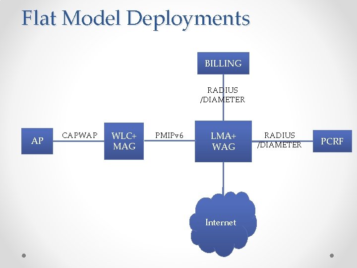 Flat Model Deployments BILLING RADIUS /DIAMETER AP CAPWAP WLC+ MAG PMIPv 6 LMA+ WAG