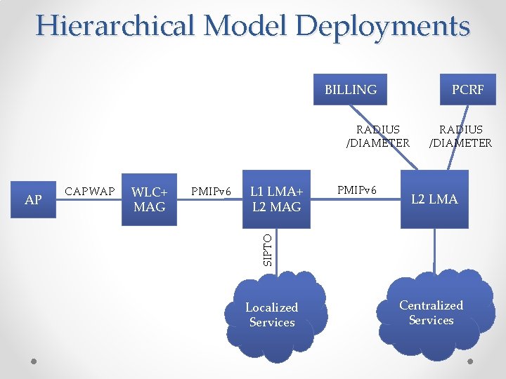 Hierarchical Model Deployments BILLING PCRF RADIUS /DIAMETER WLC+ MAG PMIPv 6 L 1 LMA+