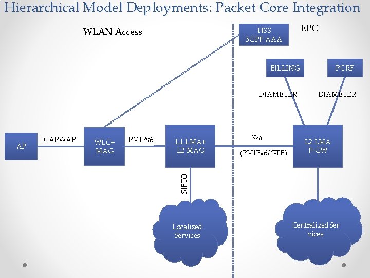 Hierarchical Model Deployments: Packet Core Integration WLAN Access EPC HSS 3 GPP AAA BILLING