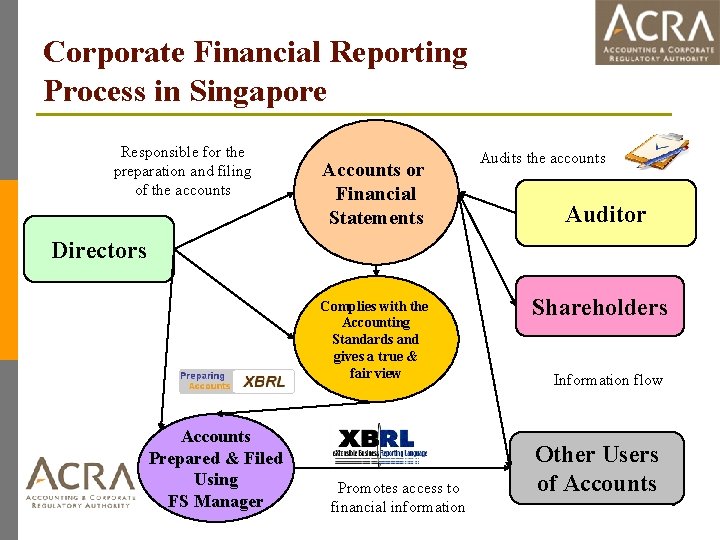 Corporate Financial Reporting Process in Singapore Responsible for the preparation and filing of the