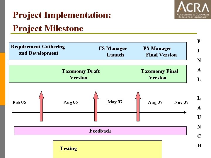 Project Implementation: Project Milestone Requirement Gathering and Development F FS Manager Launch Taxonomy Draft