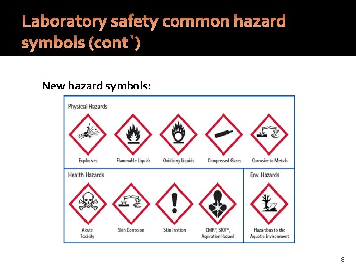 Laboratory safety common hazard symbols (cont`) New hazard symbols: 8 