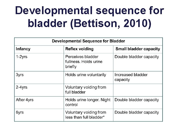 Developmental sequence for bladder (Bettison, 2010) 