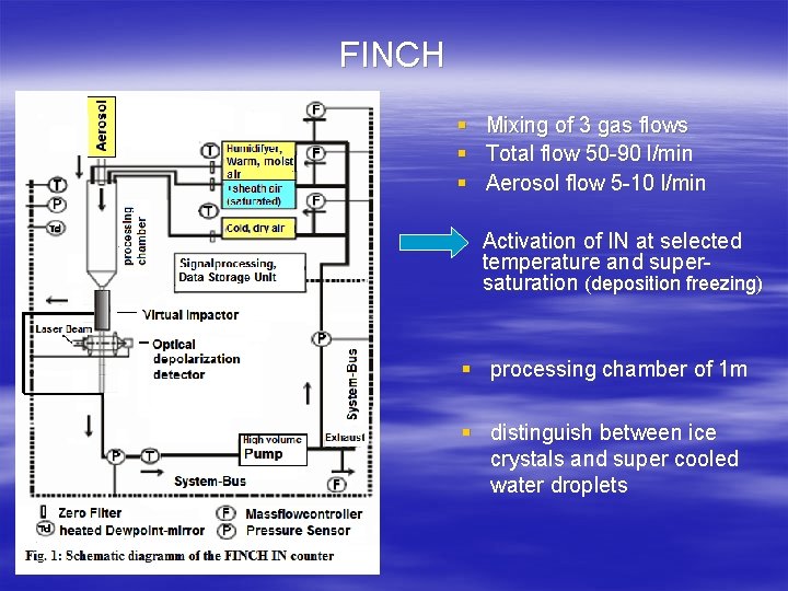 FINCH § § § Mixing of 3 gas flows Total flow 50 -90 l/min