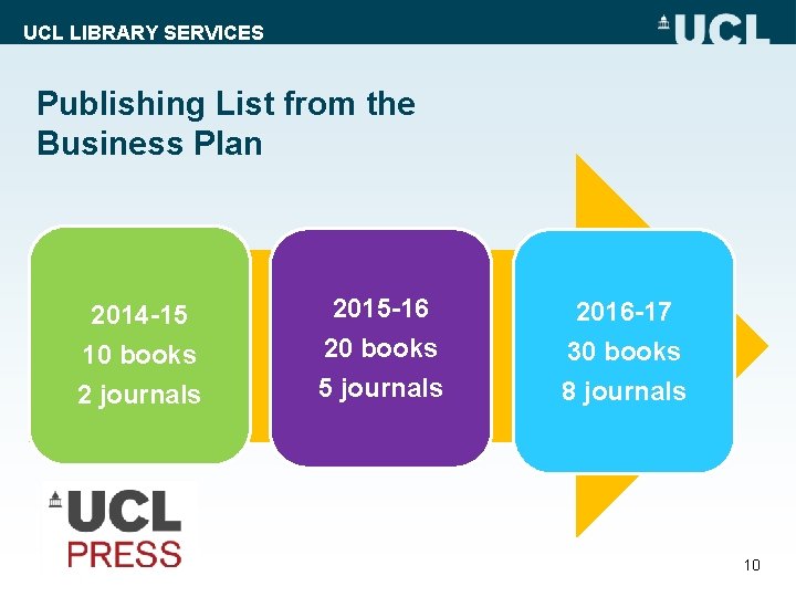 UCL LIBRARY SERVICES Publishing List from the Business Plan 2014 -15 10 books 2