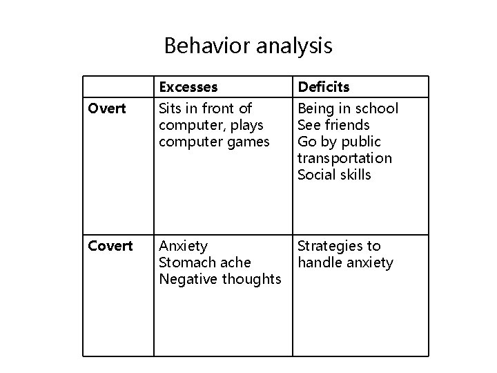 Behavior analysis Excesses Deficits Overt Sits in front of computer, plays computer games Being