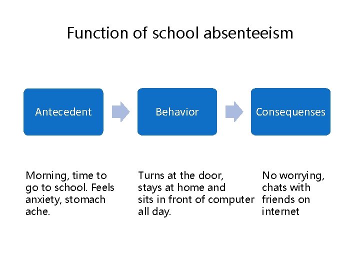 Function of school absenteeism Antecedent Morning, time to go to school. Feels anxiety, stomach