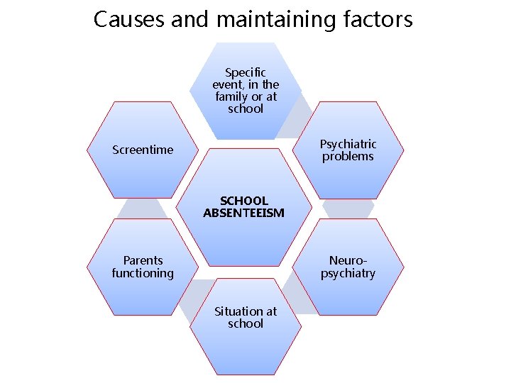 Causes and maintaining factors Specific event, in the family or at school Psychiatric problems
