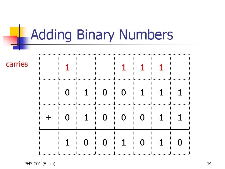 Adding Binary Numbers carries 1 + PHY 201 (Blum) 1 1 1 0 1