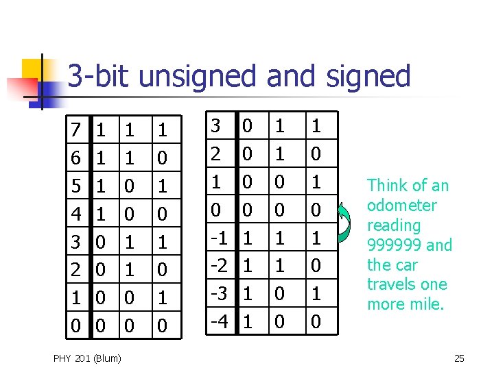 3 -bit unsigned and signed 7 6 5 4 3 2 1 0 1