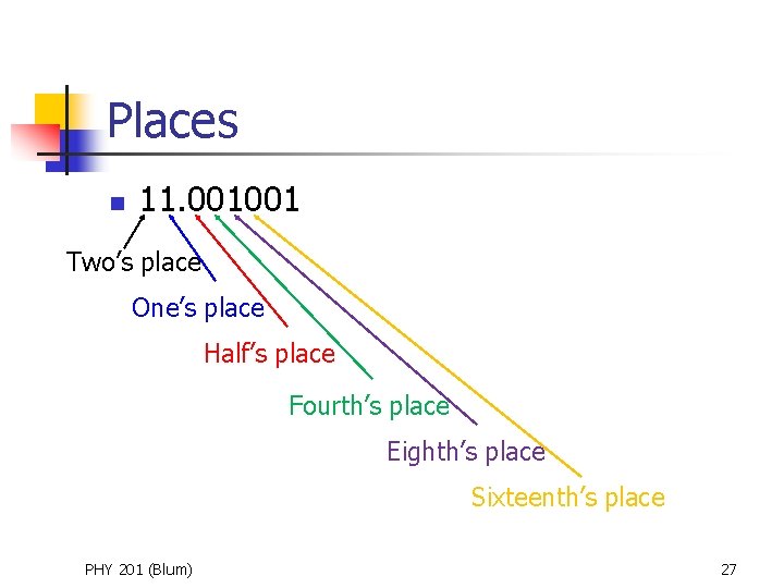 Places n 11. 001001 Two’s place One’s place Half’s place Fourth’s place Eighth’s place