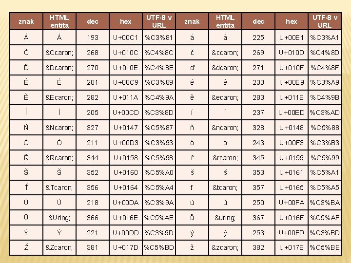 znak HTML entita dec Á Á 193 U+00 C 1 %C 3%81 á á