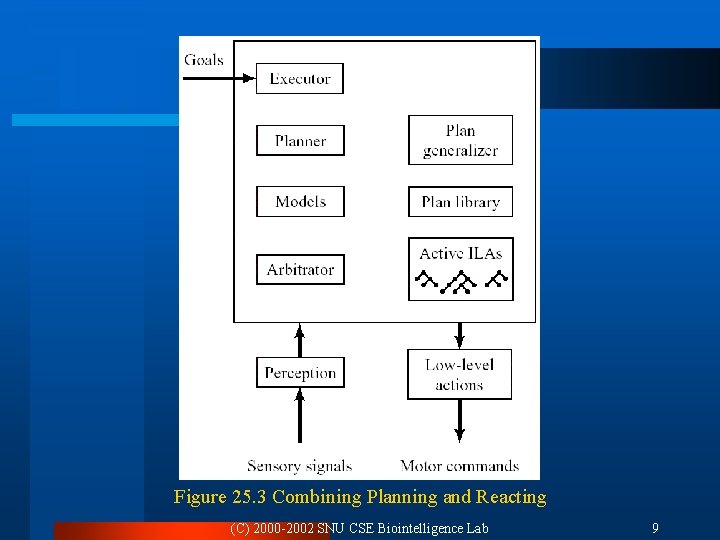 Figure 25. 3 Combining Planning and Reacting (C) 2000 -2002 SNU CSE Biointelligence Lab