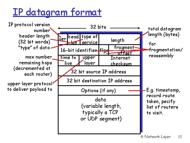 IP datagram format IP protocol version number header length (32 bit words) “type” of