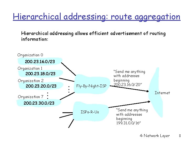 Hierarchical addressing: route aggregation Hierarchical addressing allows efficient advertisement of routing information: Organization 0