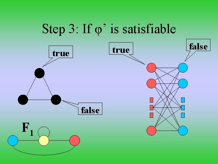 Step 3: If φ’ is satisfiable true false F 1 false 