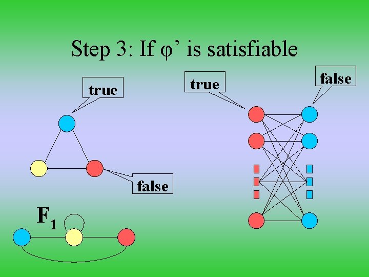 Step 3: If φ’ is satisfiable true false F 1 false 