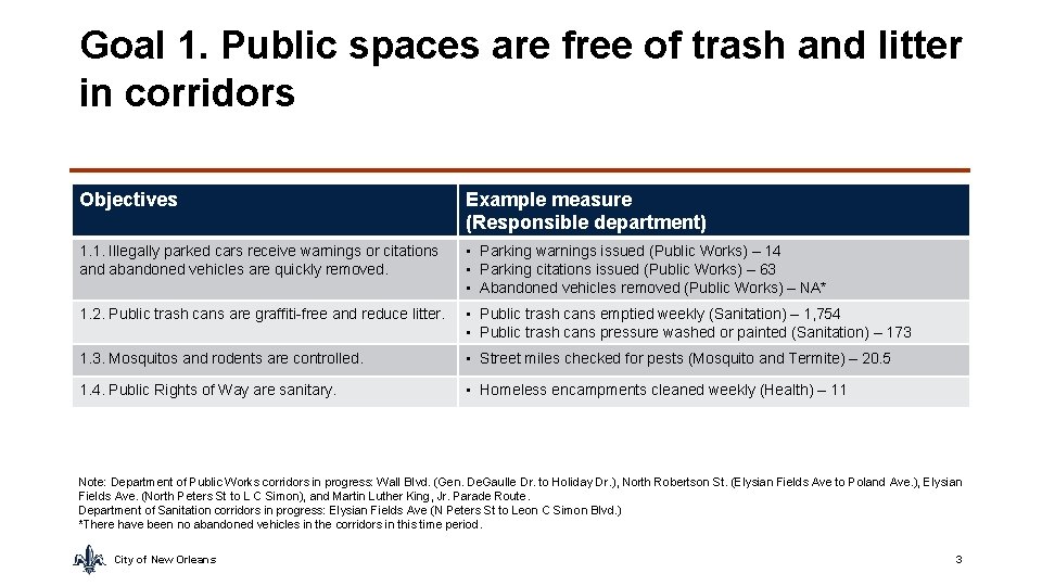 Goal 1. Public spaces are free of trash and litter in corridors Objectives Example