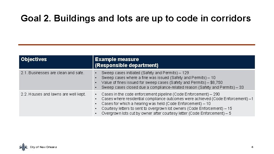 Goal 2. Buildings and lots are up to code in corridors Objectives Example measure