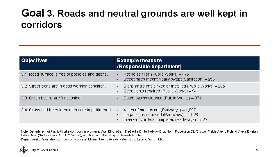 Goal 3. Roads and neutral grounds are well kept in corridors Objectives Example measure