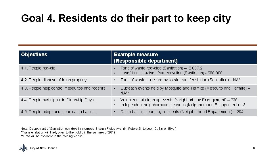 Goal 4. Residents do their part to keep city Objectives Example measure (Responsible department)