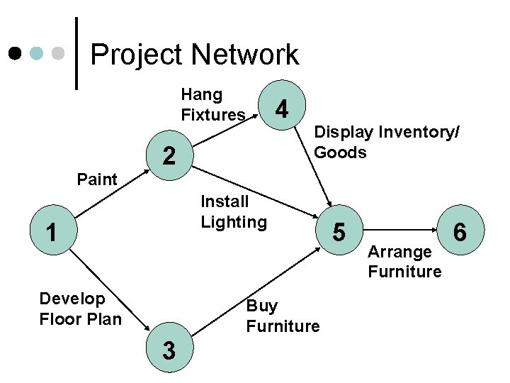Project Network Hang Fixtures Paint 2 4 Display Inventory/ Goods Install Lighting 1 Develop