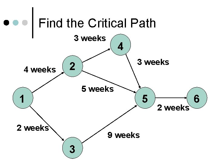 Find the Critical Path 3 weeks 4 3 weeks 2 5 weeks 1 2