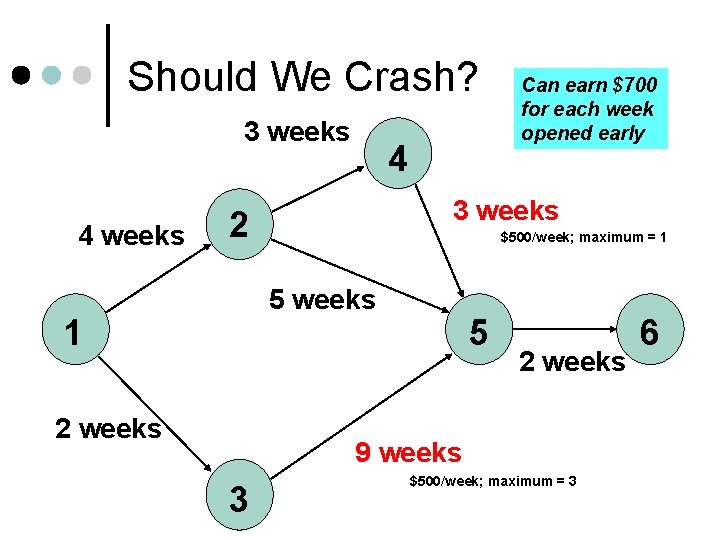 Should We Crash? 3 weeks 4 3 weeks 2 $500/week; maximum = 1 5