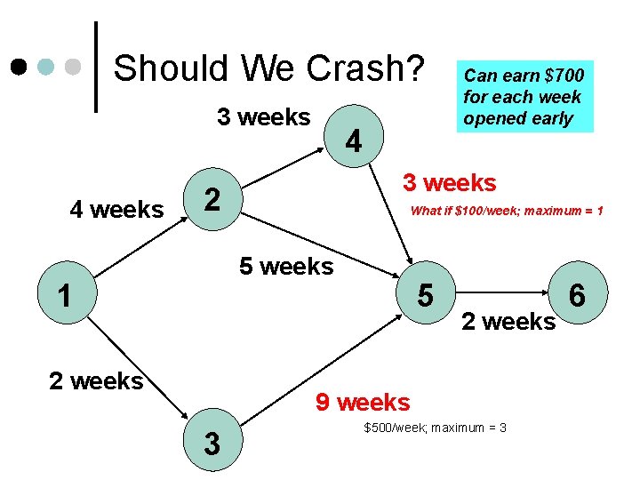 Should We Crash? 3 weeks 4 3 weeks 2 What if $100/week; maximum =