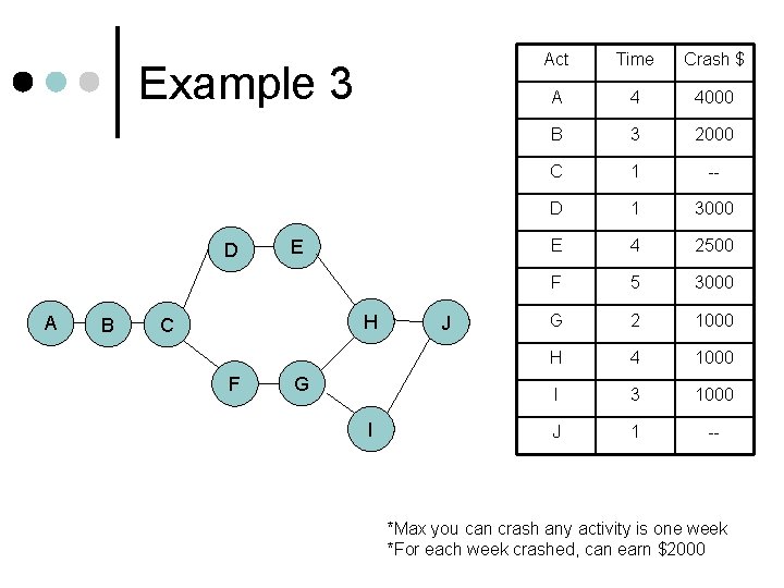 Example 3 D A B E H C F G I J Act Time