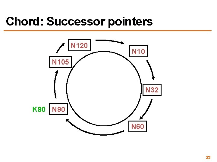 Chord: Successor pointers N 120 N 105 N 32 K 80 N 90 N