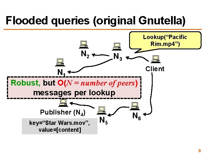 Flooded queries (original Gnutella) Lookup(“Pacific Rim. mp 4”) N 2 N 3 Client N