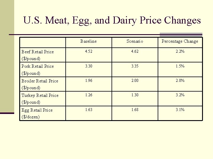 U. S. Meat, Egg, and Dairy Price Changes Baseline Scenario Percentage Change Beef Retail
