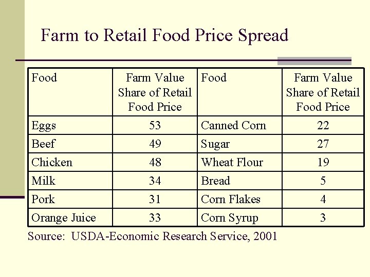 Farm to Retail Food Price Spread Food Eggs Farm Value Food Share of Retail