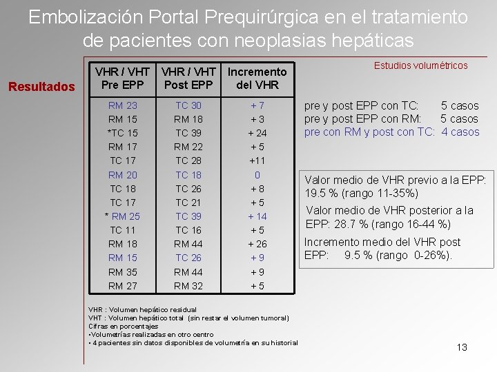 Embolización Portal Prequirúrgica en el tratamiento de pacientes con neoplasias hepáticas Resultados VHR /