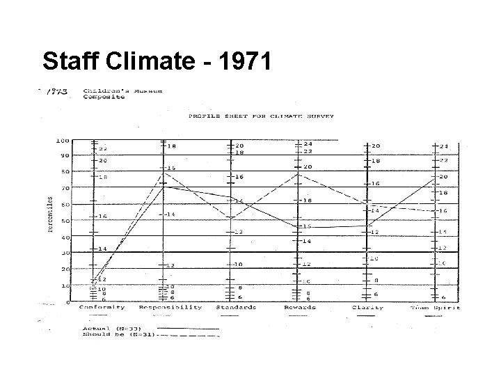 Staff Climate - 1971 