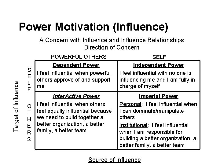 Power Motivation (Influence) A Concern with Influence and Influence Relationships Direction of Concern Target