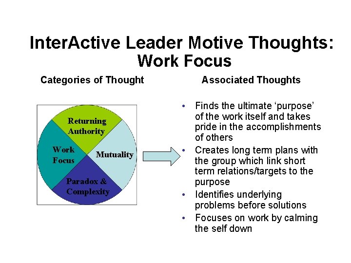 Inter. Active Leader Motive Thoughts: Work Focus Categories of Thought Returning Authority Work Focus