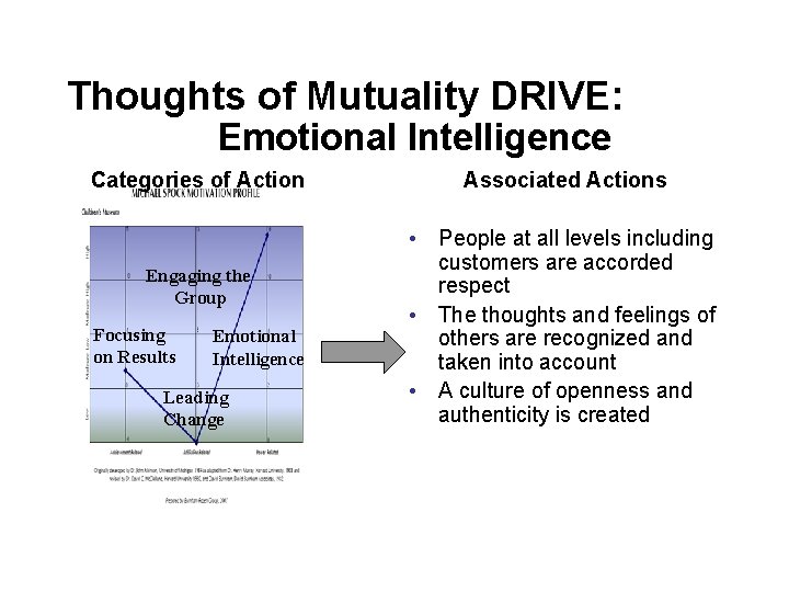 Thoughts of Mutuality DRIVE: Emotional Intelligence Categories of Action Engaging the Group Focusing on