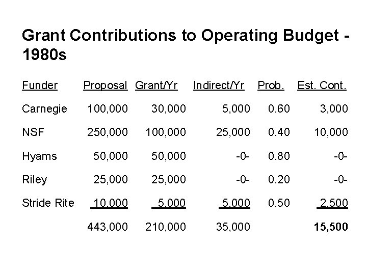 Grant Contributions to Operating Budget 1980 s Funder Proposal Grant/Yr Indirect/Yr Prob. Est. Cont.