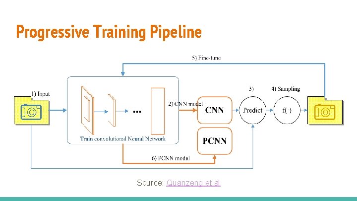 Progressive Training Pipeline Source: Quanzeng et al 