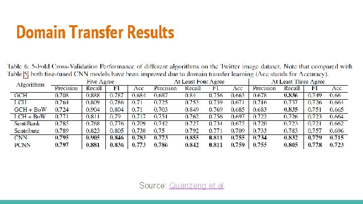 Domain Transfer Results Source: Quanzeng et al 