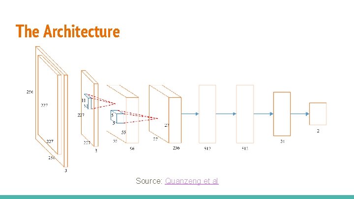 The Architecture Source: Quanzeng et al 