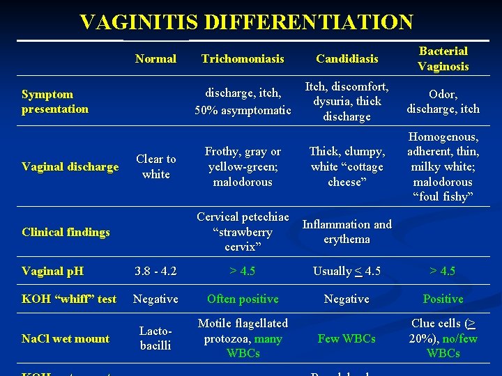 VAGINITIS DIFFERENTIATION Normal Symptom presentation Vaginal discharge Clear to white Trichomoniasis Candidiasis Bacterial Vaginosis