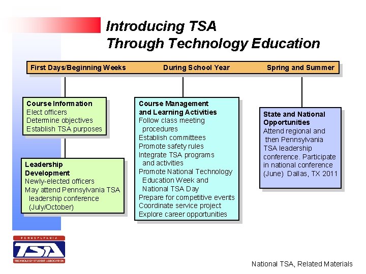 Introducing TSA Through Technology Education First Days/Beginning Weeks Course Information Elect officers Determine objectives