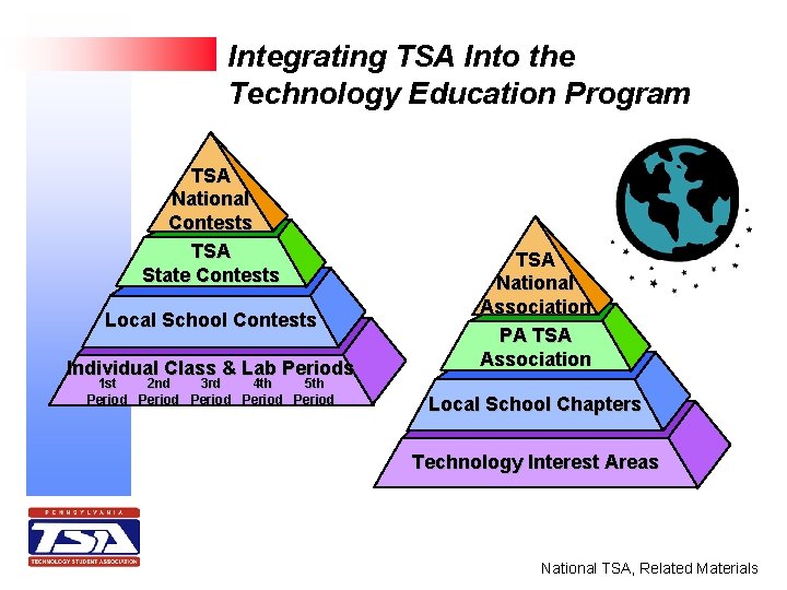 Integrating TSA Into the Technology Education Program TSA National Contests TSA State Contests Local
