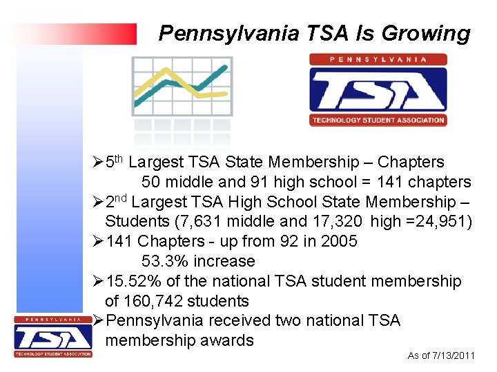 Pennsylvania TSA Is Growing Ø 5 th Largest TSA State Membership – Chapters 50